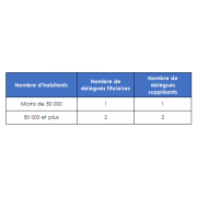  Nouvelle mandature : Désignation des délégués au SIDESA