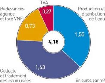 Prix de l’eau 2015 sur le bassin Seine Normandie 