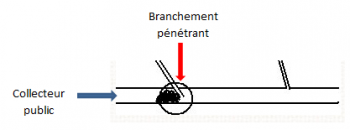 Qu'est-ce qu'un branchement pénétrant?