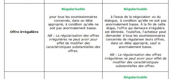 Régularisation des offres