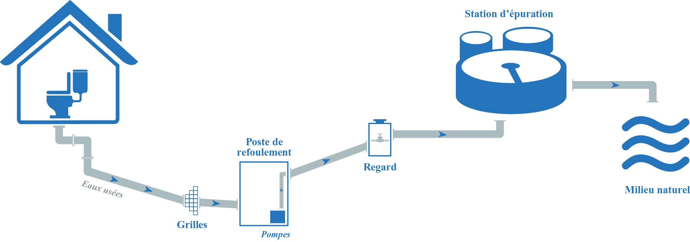 Schéma d’un système d’assainissement en fonctionnement normal